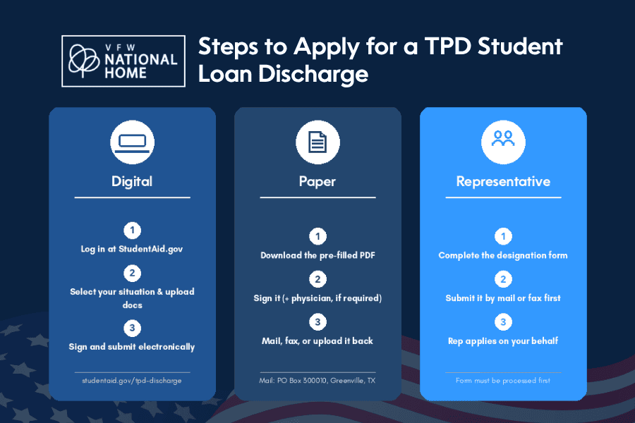 Three ways to apply for a TPD student loan discharge.