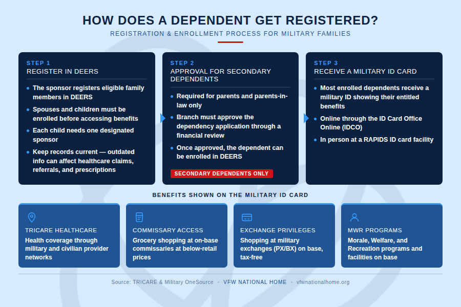 Infographic outlining the steps for registering a military dependent.