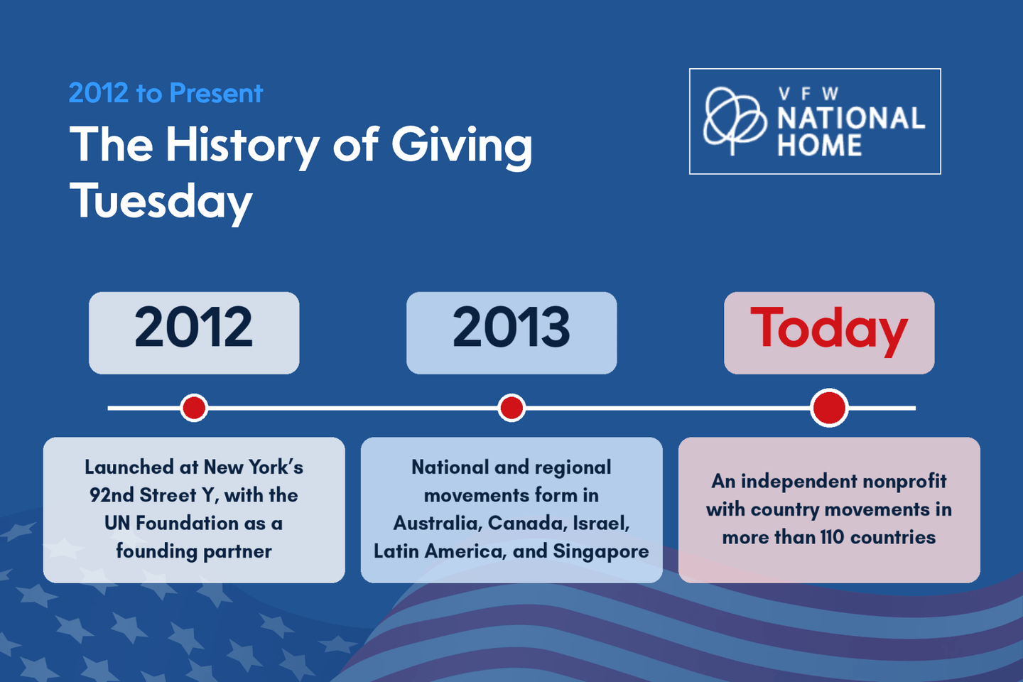 Giving Tuesday timeline: launched in 2012, spread to new countries in 2013, now in 110+ countries.
