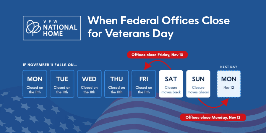 When is Veterans Day observed: Nov. 11, or the nearest weekday if it falls on a weekend.