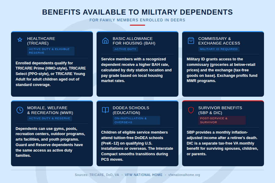 Six benefits of military dependents.