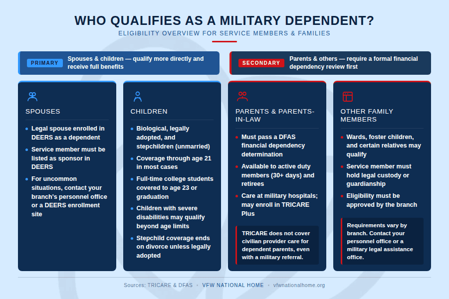 Infographic of military dependent qualifications.