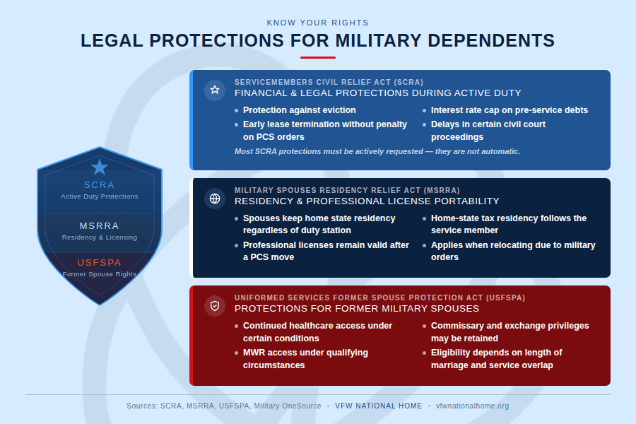 List of legal protections for military dependents.