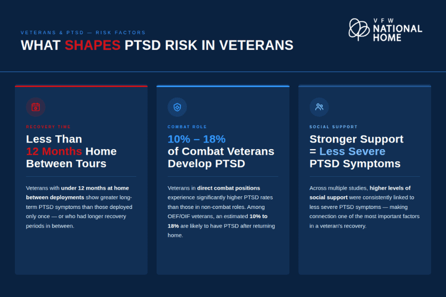 Infographic summarizing PTSD risk factors for veterans: recovery time between tours, combat role, and the protective effect of social support.