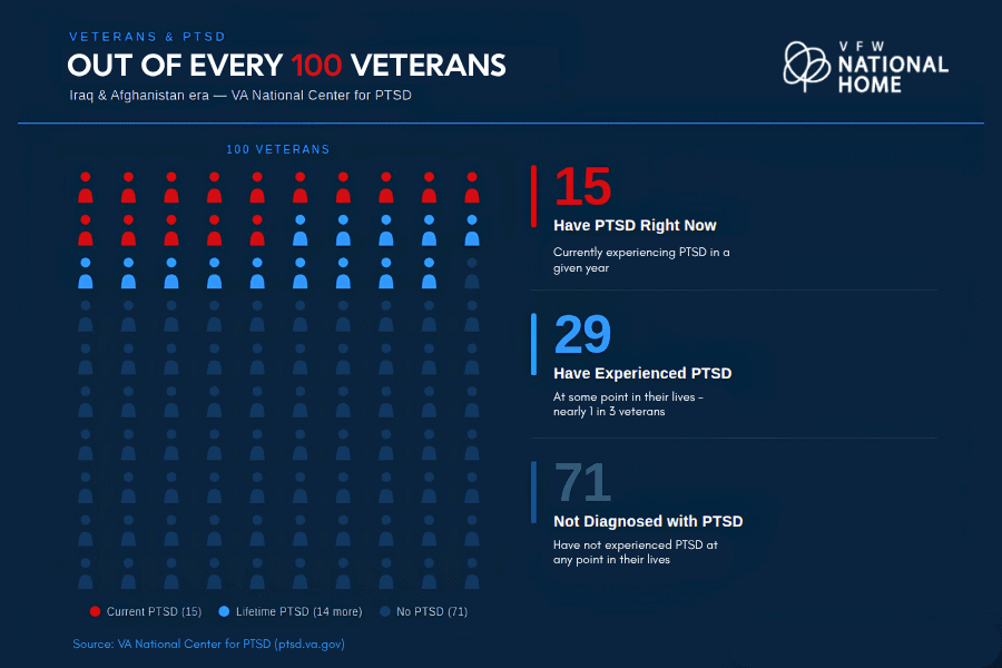 Isotype chart: out of 100 veterans, 15 have PTSD now, 29 have had it at some point, and 71 have not.
