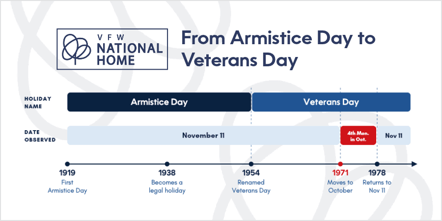 Veterans Day history timeline, from Armistice Day to present day.